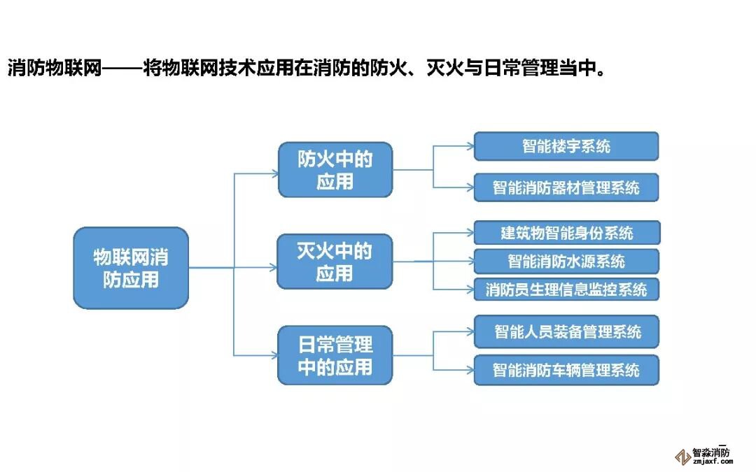 消防物聯(lián)網(wǎng)介紹