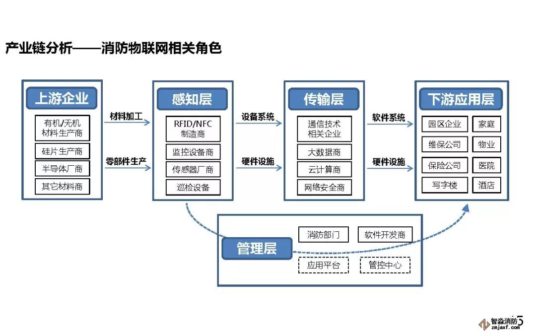 消防物聯(lián)網(wǎng)相關(guān)角色